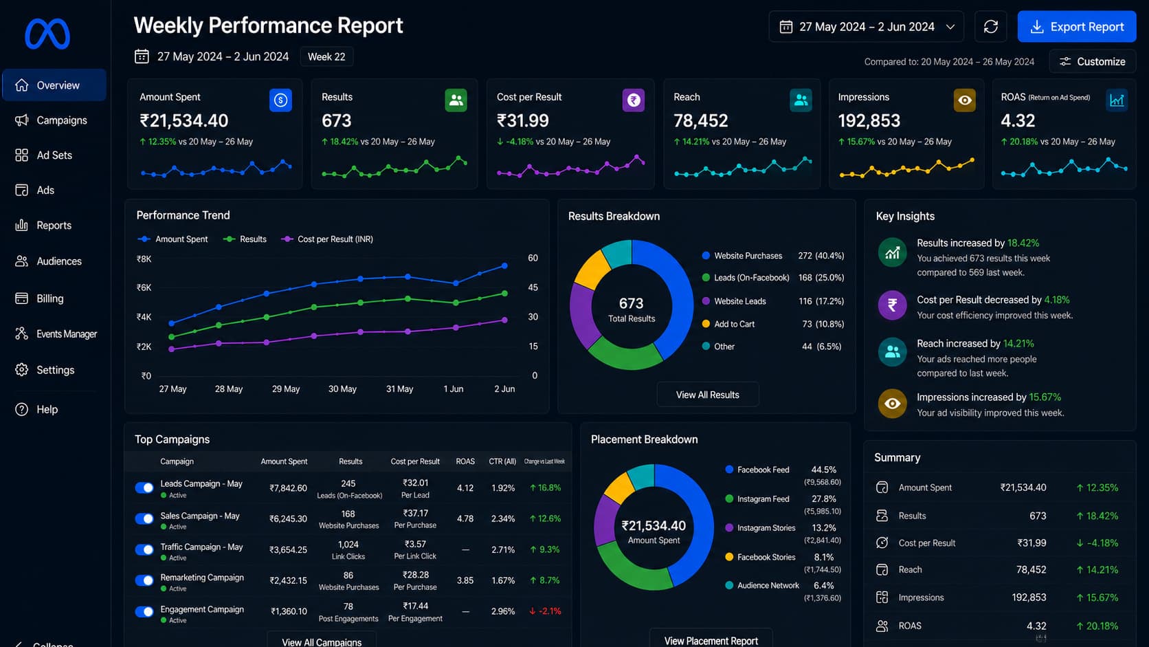 Weekly performance report