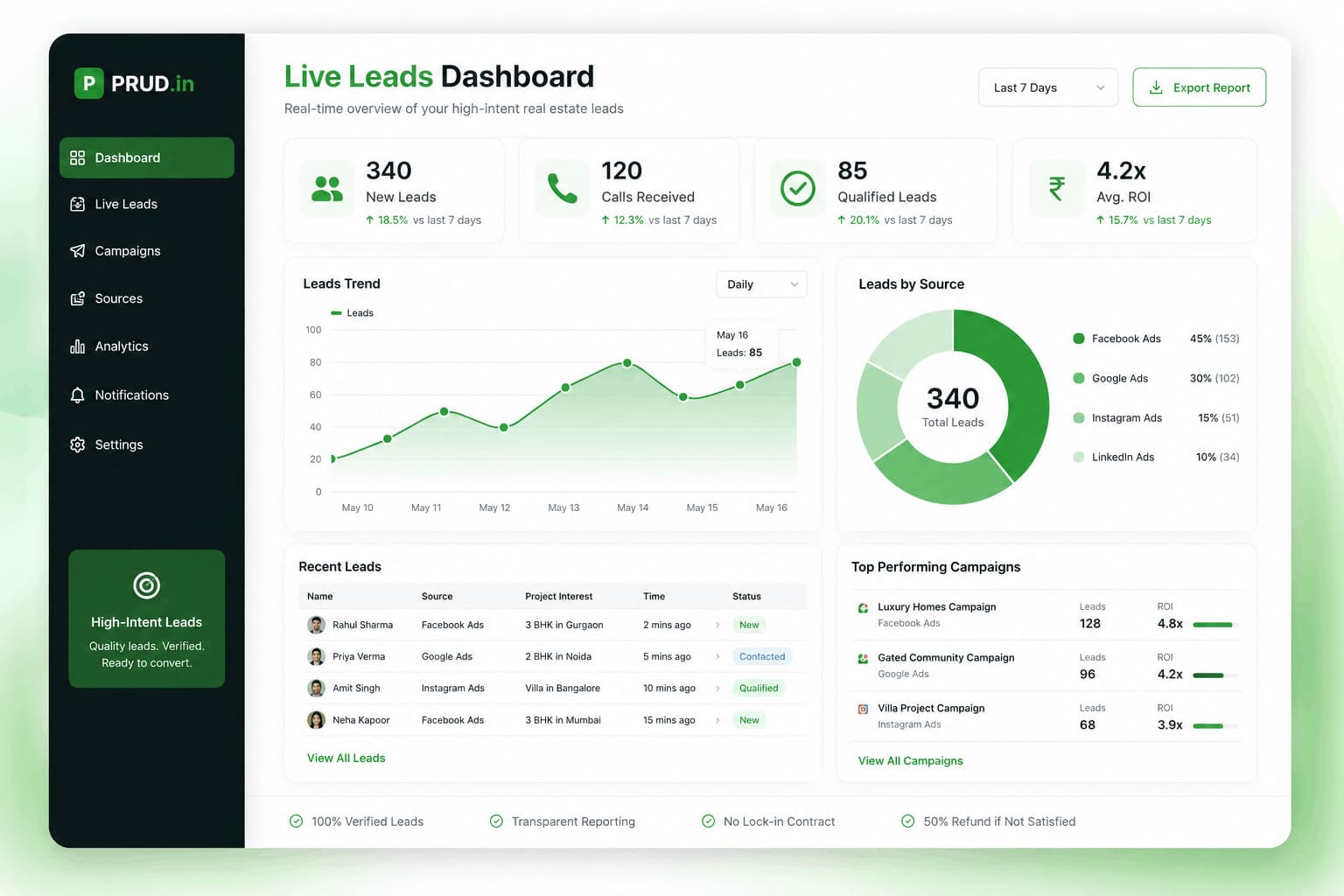 PRUD live leads dashboard showing verified real estate enquiries, lead sources and campaign ROI